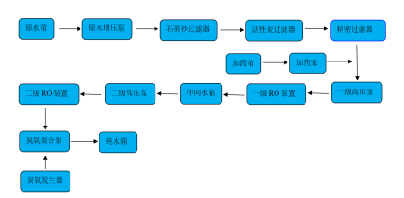 水處理10T單級(jí)反滲透機(jī)組